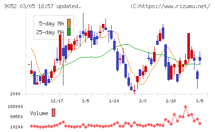 山陽電気鉄道チャート