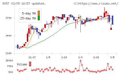 遠州トラックチャート