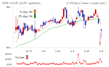 カンダホールディングスチャート
