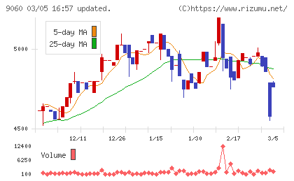 日本ロジテムチャート