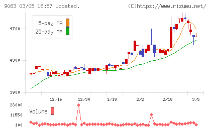 岡山県貨物運送チャート
