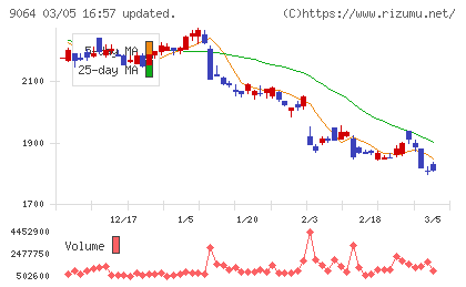ヤマトホールディングスチャート