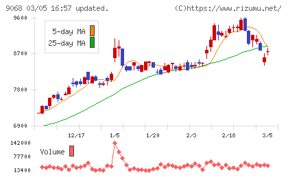 丸全昭和運輸チャート