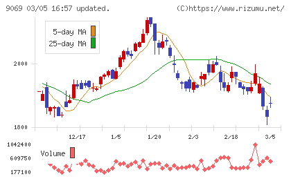 センコーグループホールディングスチャート