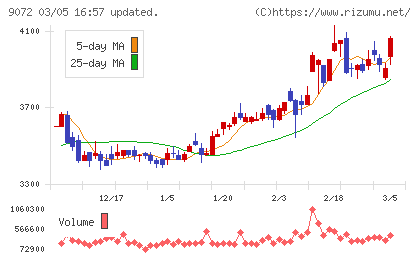 ニッコンホールディングスチャート