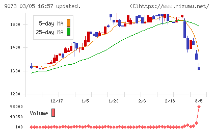 京極運輸商事チャート