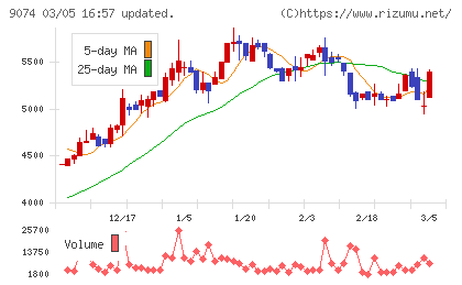 日本石油輸送チャート