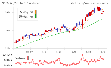 セイノーホールディングスチャート