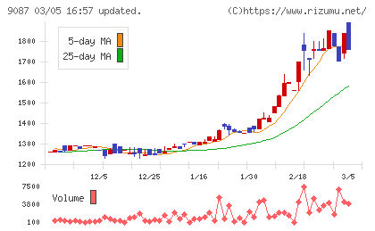 タカセチャート
