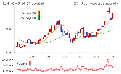 日本郵船チャート