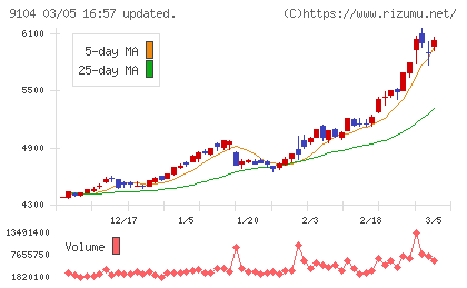 商船三井チャート