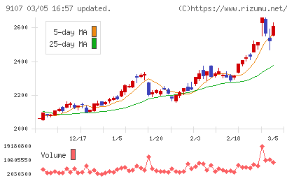 川崎汽船チャート