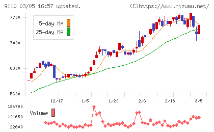 ＮＳユナイテッド海運チャート