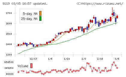 飯野海運チャート