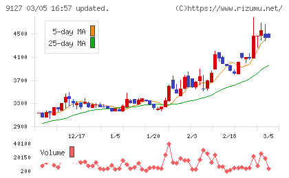 玉井商船チャート