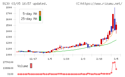 共栄タンカーチャート