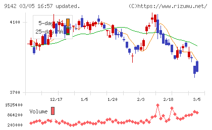九州旅客鉄道チャート