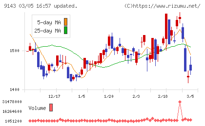 SGホールディングスチャート