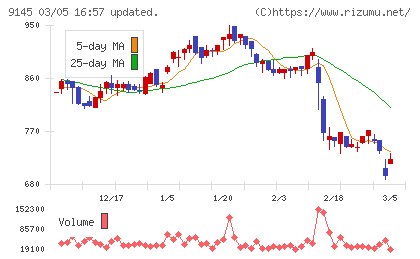 ビーイングホールディングスチャート