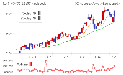 ＮＩＰＰＯＮ　ＥＸＰＲＥＳＳホールディングスチャート