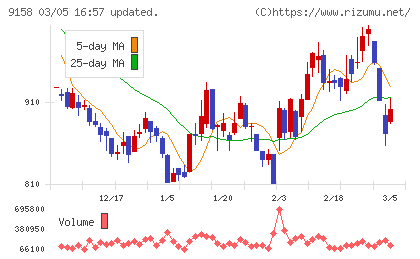 シーユーシーチャート