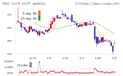 ブリーチチャート