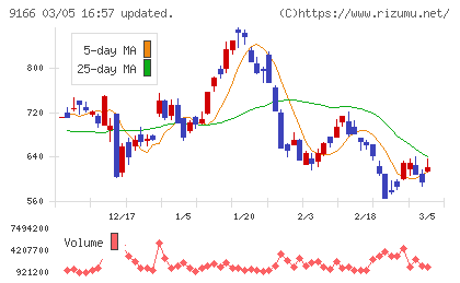 ＧＥＮＤＡチャート