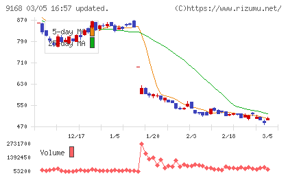 ライズ・コンサルティング・グループチャート