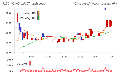 成友興業チャート