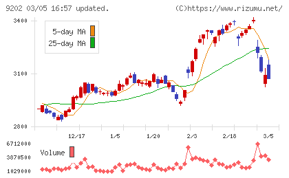 ＡＮＡホールディングスチャート