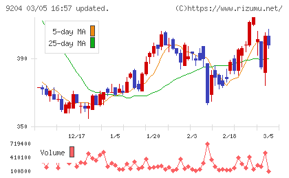 スカイマークチャート