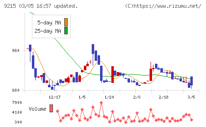 ＣａＳｙチャート