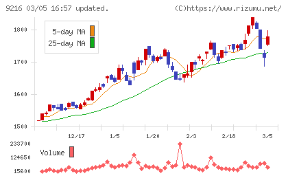 ビーウィズチャート
