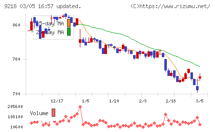 メンタルヘルステクノロジーズチャート