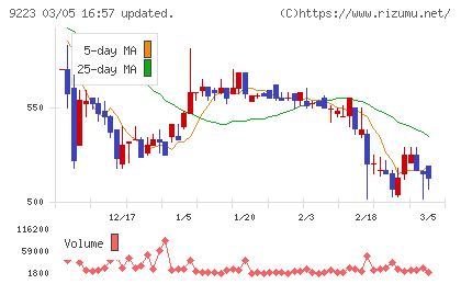 ＡＳＮＯＶＡチャート