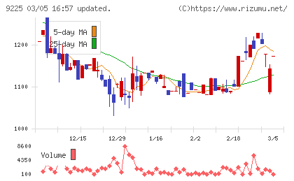 ブリッジコンサルティンググループチャート