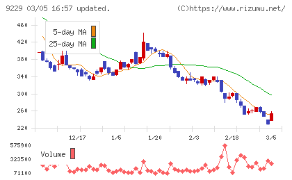 サンウェルズチャート