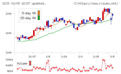 アジア航測チャート