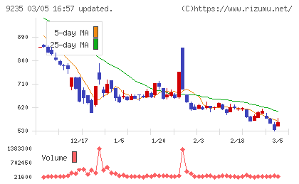 売れるネット広告社グループチャート