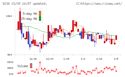 ジャパンＭ＆Ａソリューションチャート