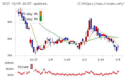 笑美面チャート