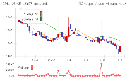 フューチャーリンクネットワークチャート