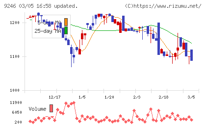 プロジェクトホールディングスチャート