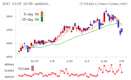 ＴＲＥホールディングスチャート