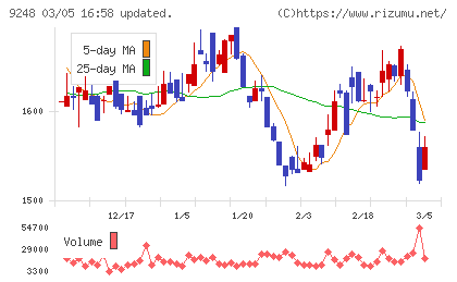 人・夢・技術グループチャート
