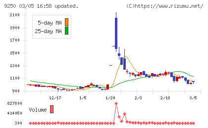 ＧＲＣＳチャート