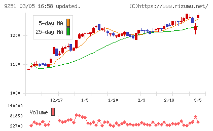 ＡＢ＆Ｃｏｍｐａｎｙチャート