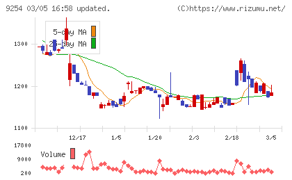ラバブルマーケティンググループチャート