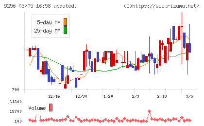 サクシードチャート