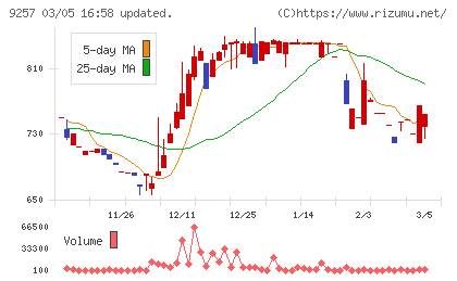 ＹＣＰホールディングス（グローバル）チャート